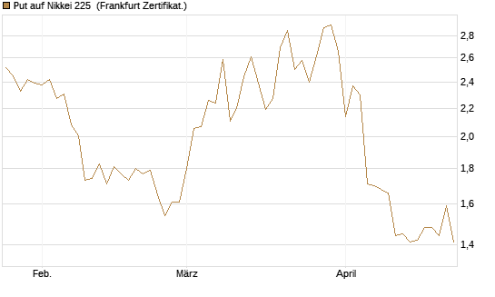Put auf Nikkei 225 [Vontobel] Chart