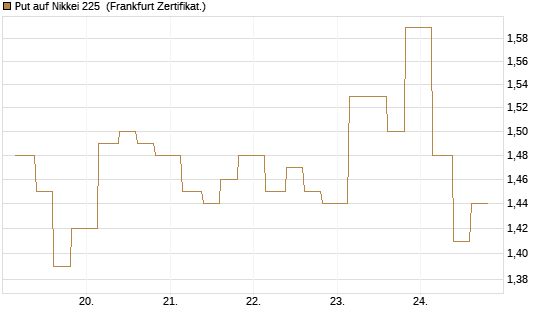 Put auf Nikkei 225 [Vontobel] Chart