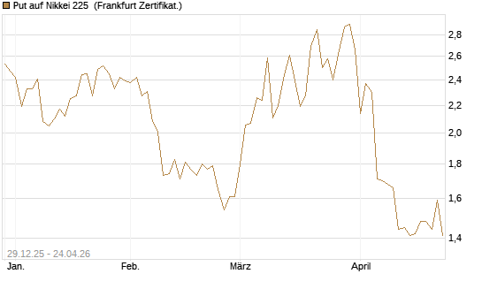 Put auf Nikkei 225 [Vontobel] Chart