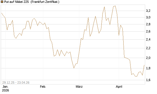 Put auf Nikkei 225 [Vontobel] Chart