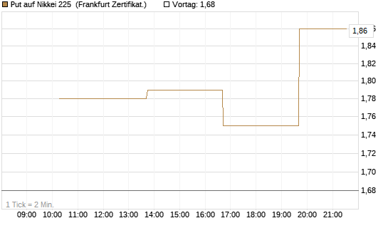 Put auf Nikkei 225 [Vontobel] Chart