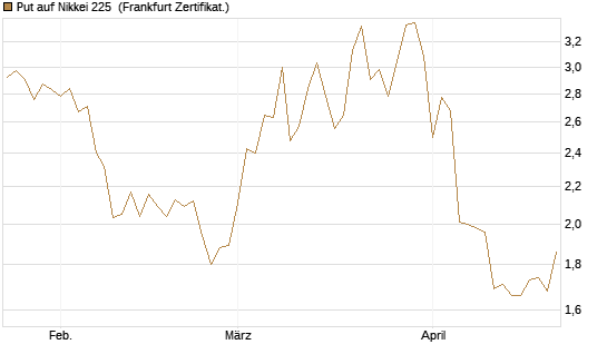 Put auf Nikkei 225 [Vontobel] Chart