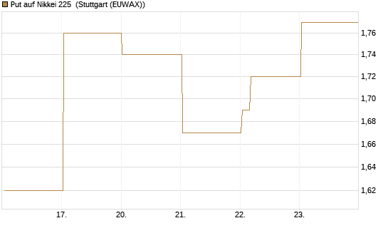 Put auf Nikkei 225 [Vontobel] Chart