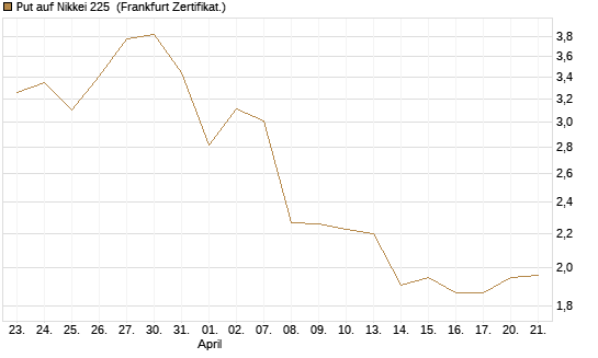 Put auf Nikkei 225 [Vontobel] Chart