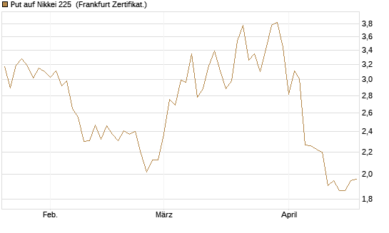 Put auf Nikkei 225 [Vontobel] Chart