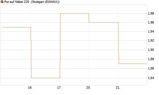 Put auf Nikkei 225 [Vontobel] Chart