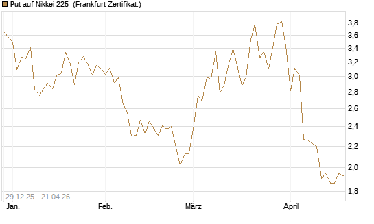 Put auf Nikkei 225 [Vontobel] Chart