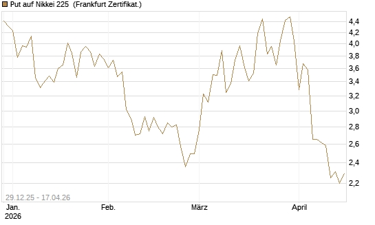 Put auf Nikkei 225 [Vontobel] Chart