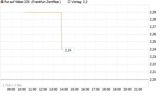 Put auf Nikkei 225 [Vontobel] Chart