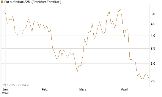 Put auf Nikkei 225 [Vontobel] Chart