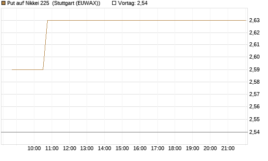 Put auf Nikkei 225 [Vontobel] Chart