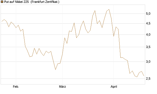 Put auf Nikkei 225 [Vontobel] Chart