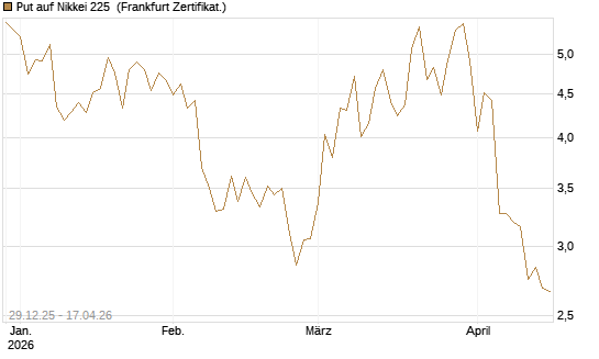 Put auf Nikkei 225 [Vontobel] Chart