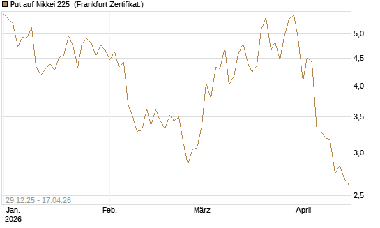 Put auf Nikkei 225 [Vontobel] Chart