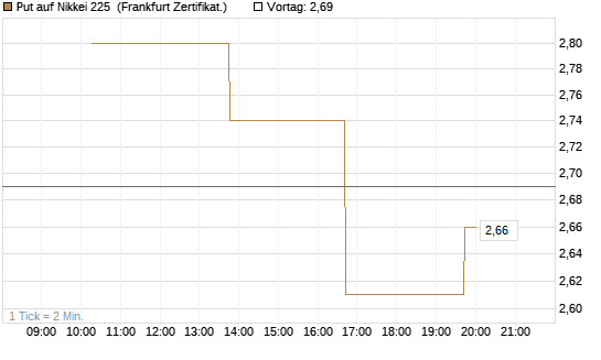 Put auf Nikkei 225 [Vontobel] Chart