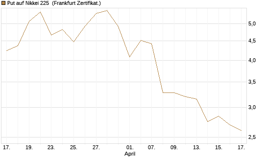 Put auf Nikkei 225 [Vontobel] Chart