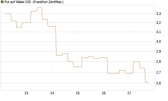 Put auf Nikkei 225 [Vontobel] Chart