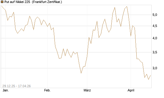 Put auf Nikkei 225 [Vontobel] Chart