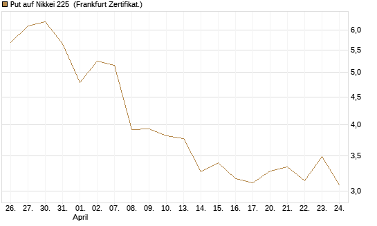 Put auf Nikkei 225 [Vontobel] Chart