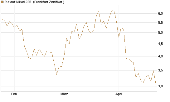 Put auf Nikkei 225 [Vontobel] Chart