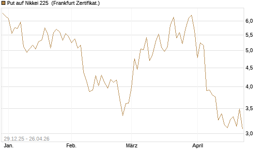 Put auf Nikkei 225 [Vontobel] Chart