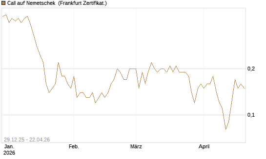 Call auf Nemetschek [BNP Paribas Emissions- und Handelsges.] Chart