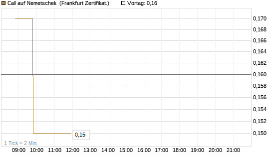 Call auf Nemetschek [BNP Paribas Emissions- und Handelsges.] Chart