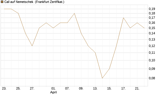 Call auf Nemetschek [BNP Paribas Emissions- und Handelsges.] Chart