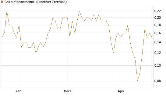 Call auf Nemetschek [BNP Paribas Emissions- und Handelsges.] Chart