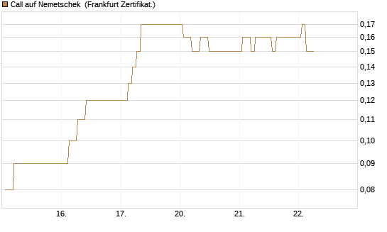 Call auf Nemetschek [BNP Paribas Emissions- und Handelsges.] Chart