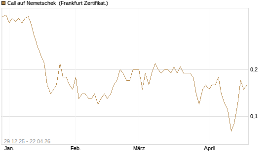 Call auf Nemetschek [BNP Paribas Emissions- und Handelsges.] Chart