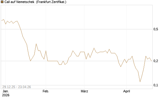 Call auf Nemetschek [BNP Paribas Emissions- und Handelsges.] Chart