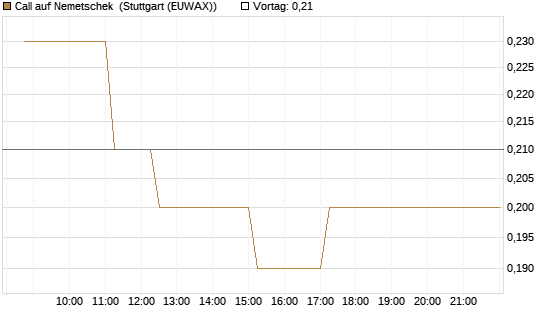 Call auf Nemetschek [BNP Paribas Emissions- und Handelsges.] Chart