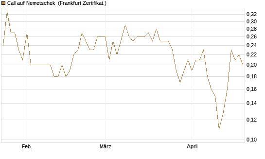 Call auf Nemetschek [BNP Paribas Emissions- und Handelsges.] Chart