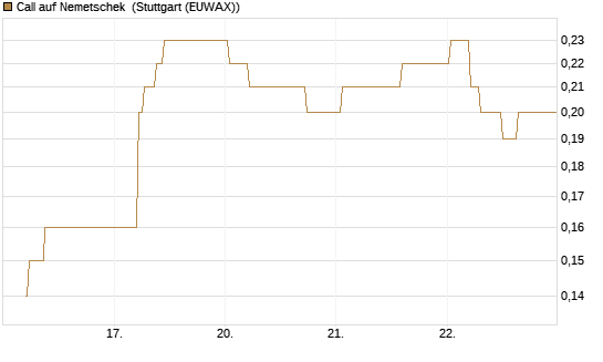 Call auf Nemetschek [BNP Paribas Emissions- und Handelsges.] Chart
