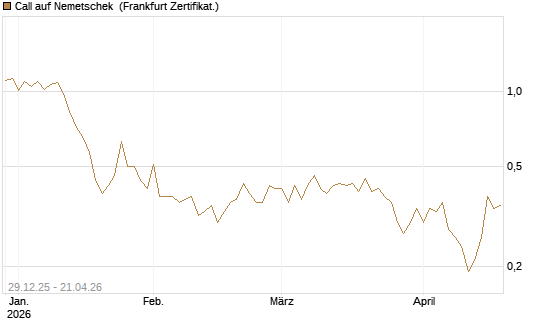 Call auf Nemetschek [BNP Paribas Emissions- und Handelsges.] Chart