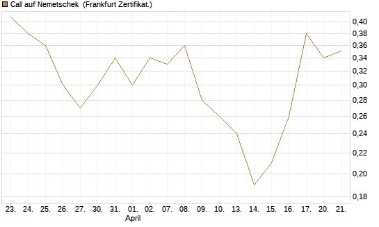 Call auf Nemetschek [BNP Paribas Emissions- und Handelsges.] Chart
