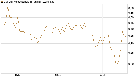 Call auf Nemetschek [BNP Paribas Emissions- und Handelsges.] Chart