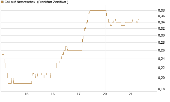 Call auf Nemetschek [BNP Paribas Emissions- und Handelsges.] Chart