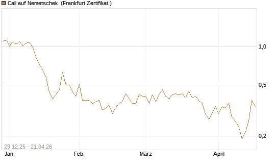 Call auf Nemetschek [BNP Paribas Emissions- und Handelsges.] Chart