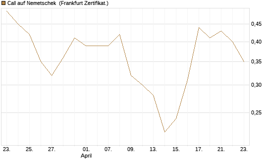 Call auf Nemetschek [BNP Paribas Emissions- und Handelsges.] Chart