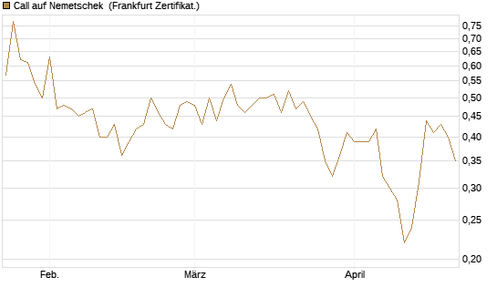 Call auf Nemetschek [BNP Paribas Emissions- und Handelsges.] Chart