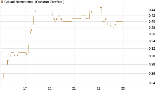 Call auf Nemetschek [BNP Paribas Emissions- und Handelsges.] Chart