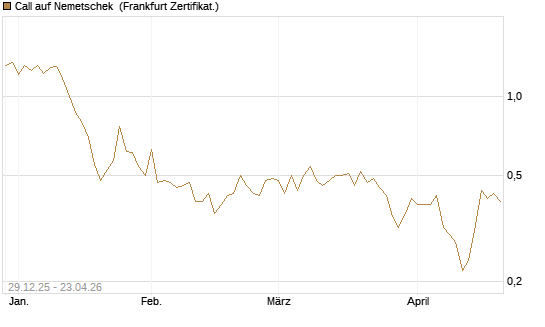 Call auf Nemetschek [BNP Paribas Emissions- und Handelsges.] Chart