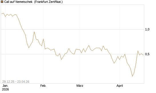 Call auf Nemetschek [BNP Paribas Emissions- und Handelsges.] Chart