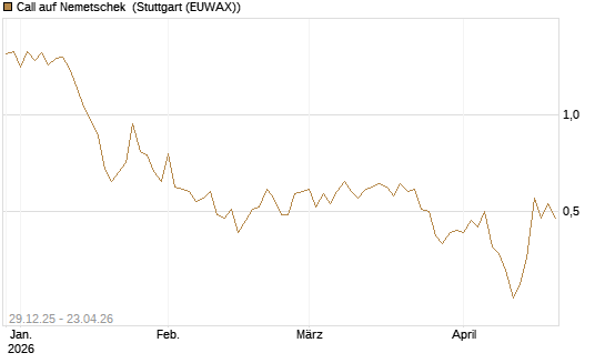 Call auf Nemetschek [BNP Paribas Emissions- und Handelsges.] Chart
