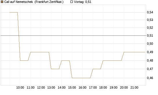 Call auf Nemetschek [BNP Paribas Emissions- und Handelsges.] Chart
