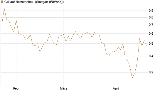 Call auf Nemetschek [BNP Paribas Emissions- und Handelsges.] Chart