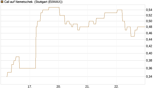 Call auf Nemetschek [BNP Paribas Emissions- und Handelsges.] Chart