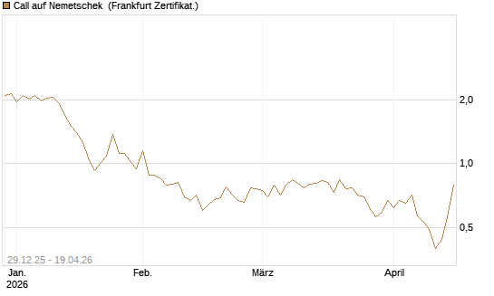 Call auf Nemetschek [BNP Paribas Emissions- und Handelsges.] Chart